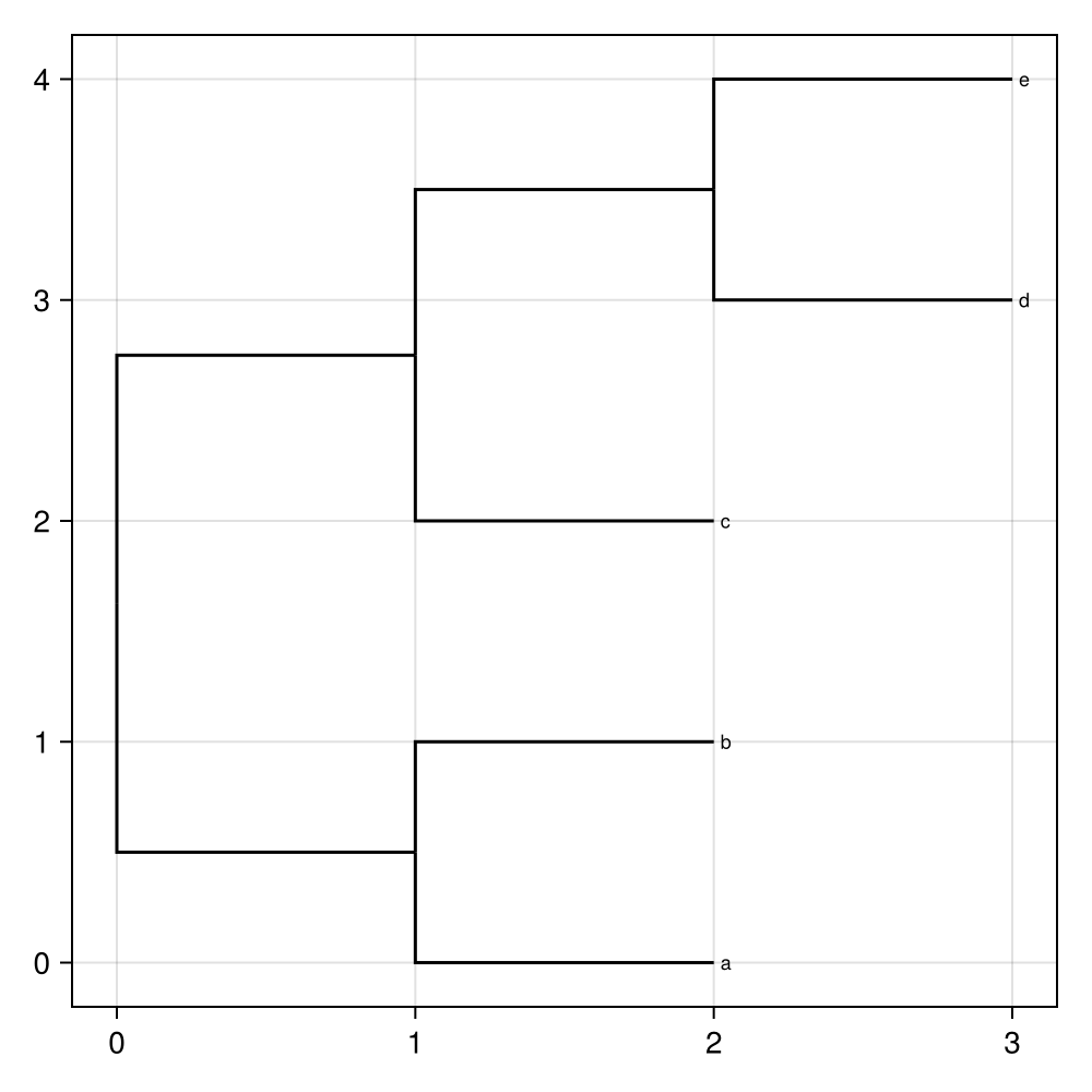 Example block output