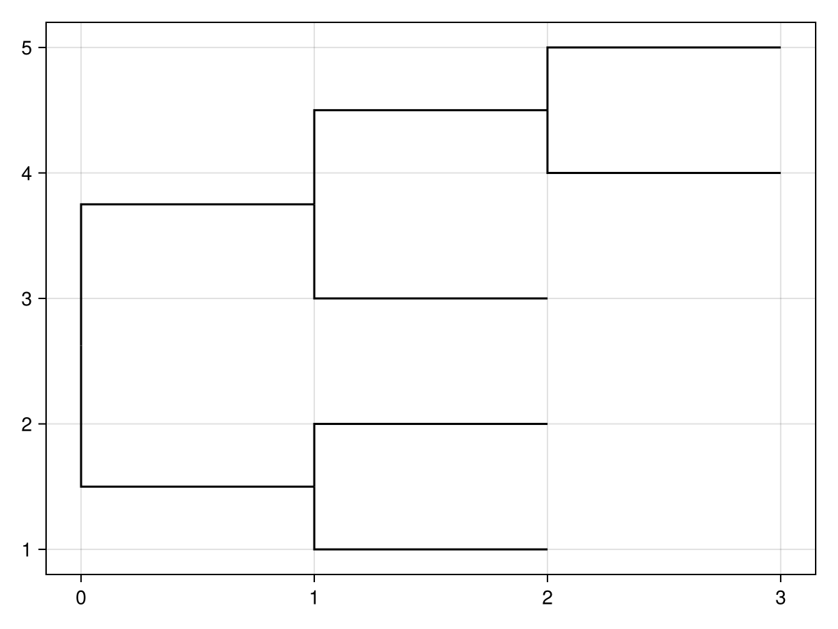 Example block output
