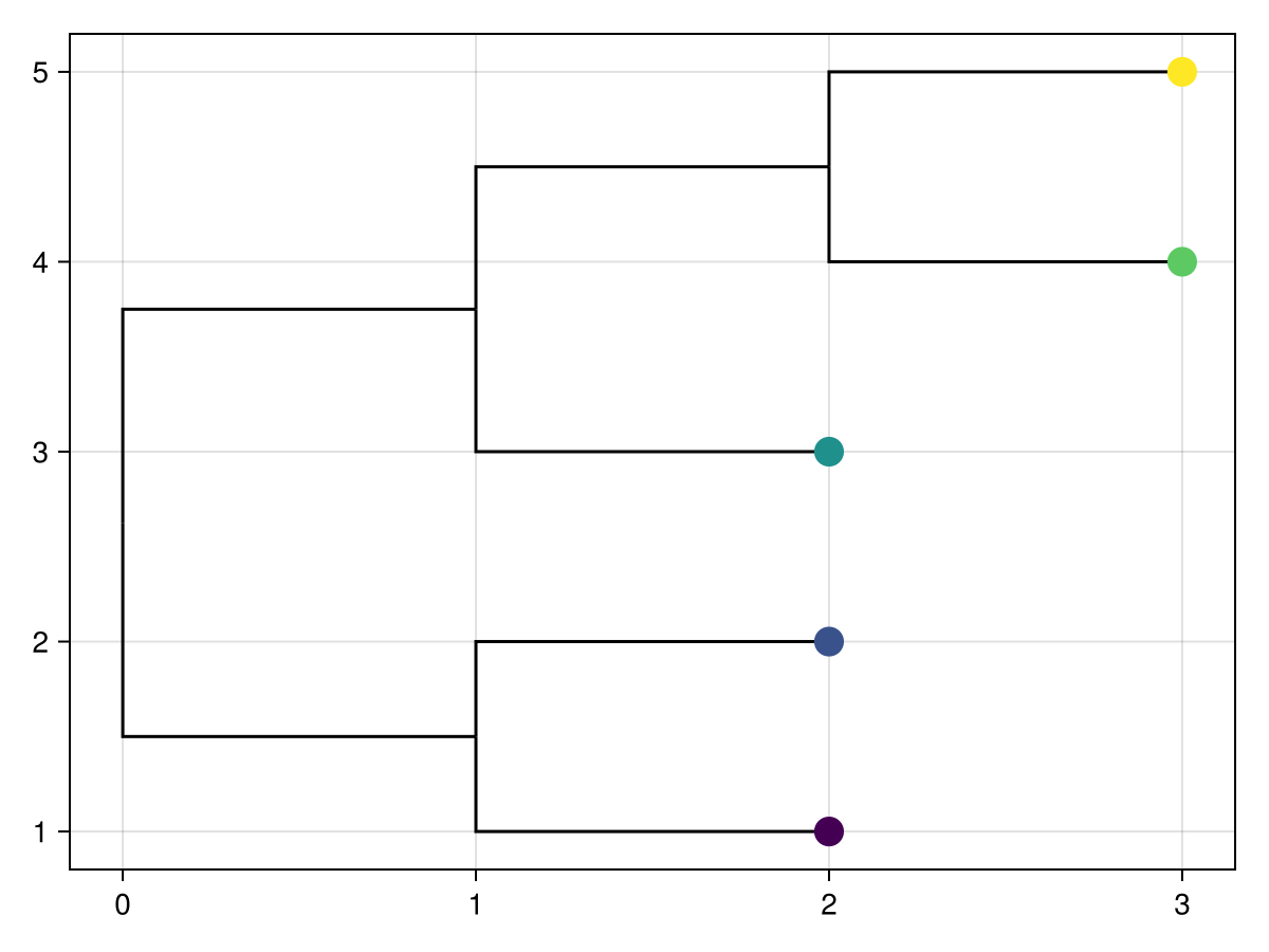 Example block output