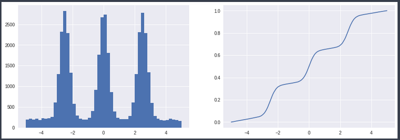 Fig. 2: Histogram and ECDF for one and three peak distributions