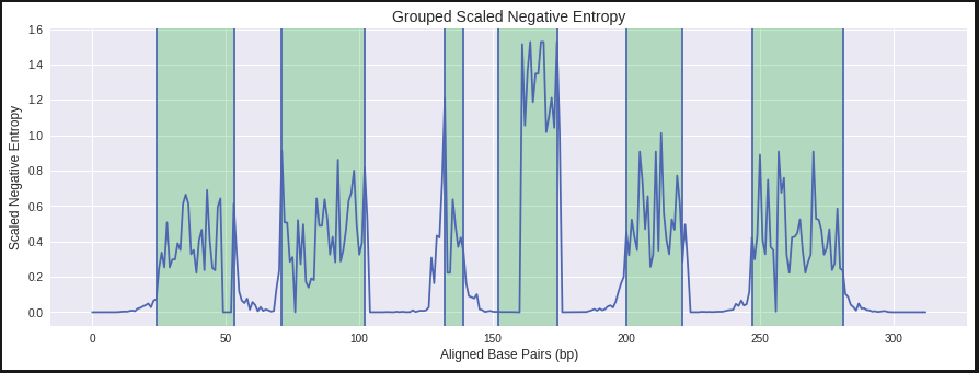 Fig. 15: UniDip clustering on aligned sequences