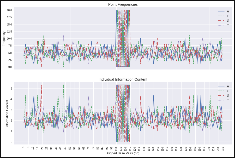 Fig. 10: Individual metrics with multi-symbol motif