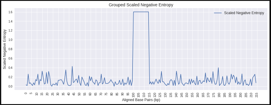 Fig. 9: SNE with multi-symbol motif