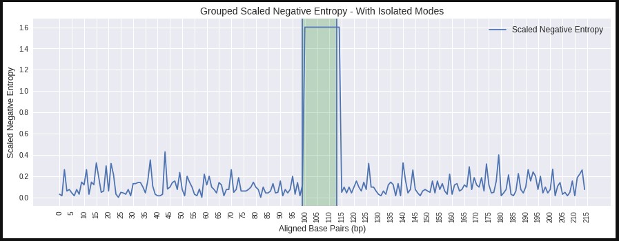 Fig. 11: Univariate metric (SNE) allows UniDip clustering