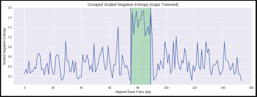 Fig. 16: UniDip clustering on aligned and trimmed sequences