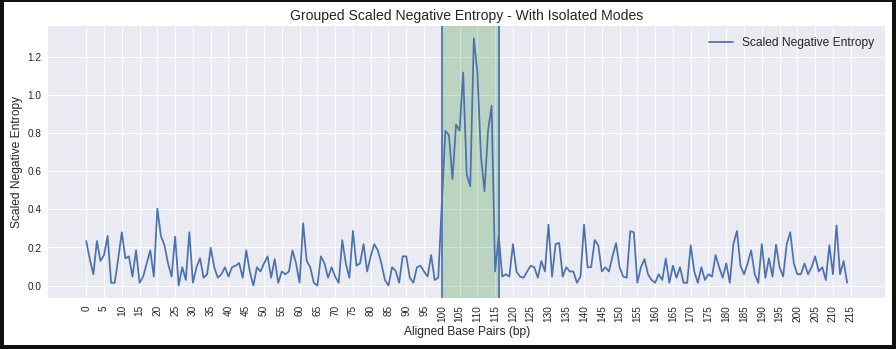 Fig. 12: SNE with 6 mutations per motif instance