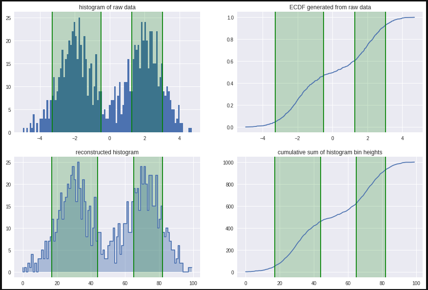 Fig. 5: UniDip clustering on continuous and histogram data