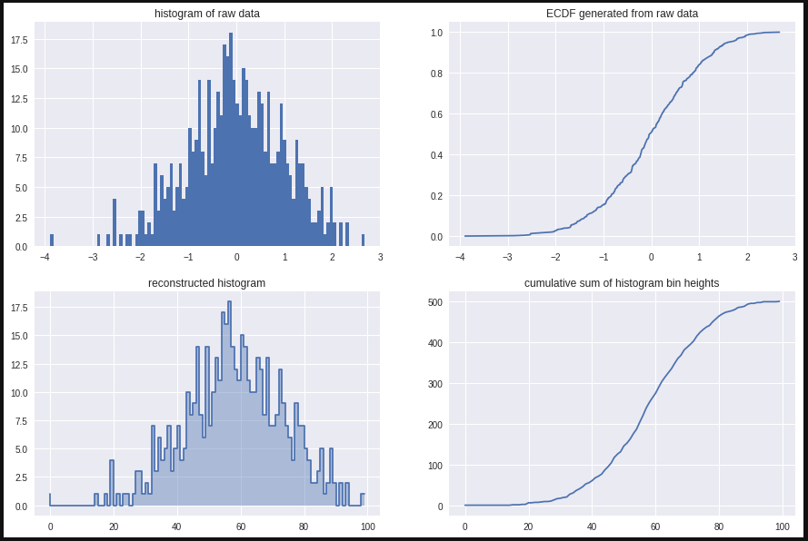 Fig. 4: Histogram and ECDF calculated from random continuous variable and histogram bin heights