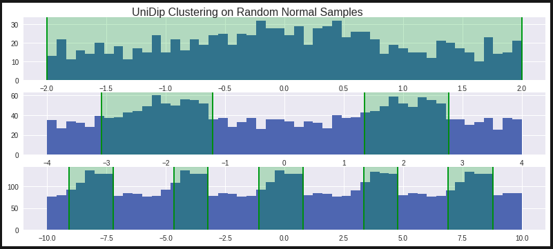 Fig. 3: UniDip clustering on combined normal distributions.