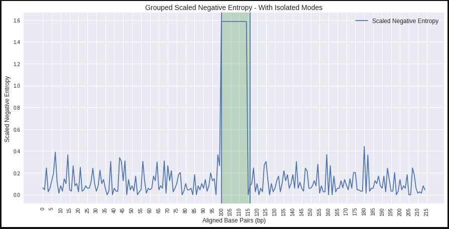 Fig. 8: UniDip clustering on symbolic data