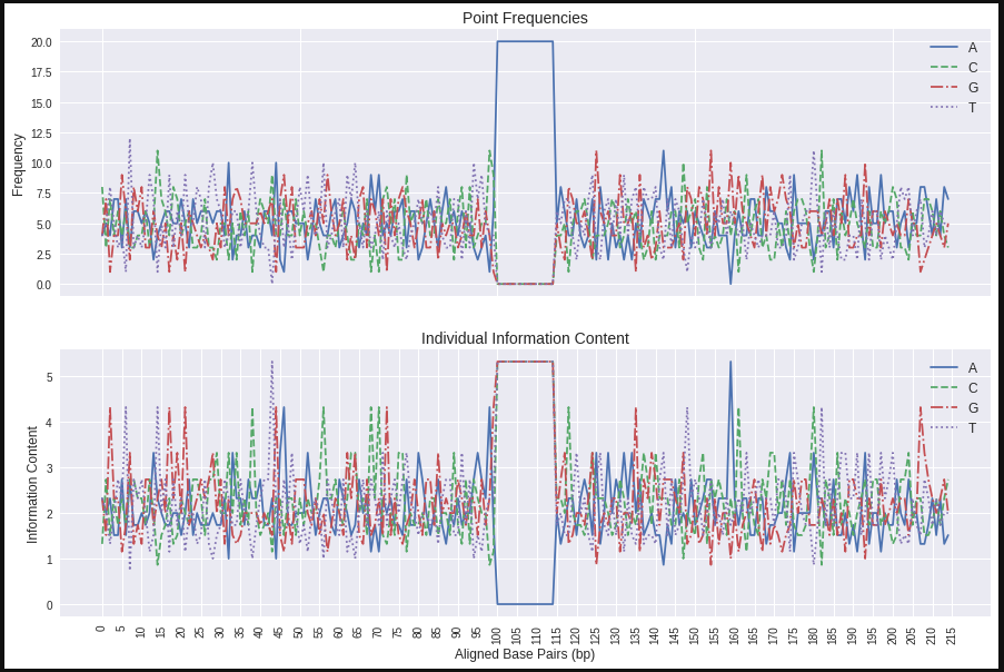 Fig. 6: Aggregated numeric representations of genomic data