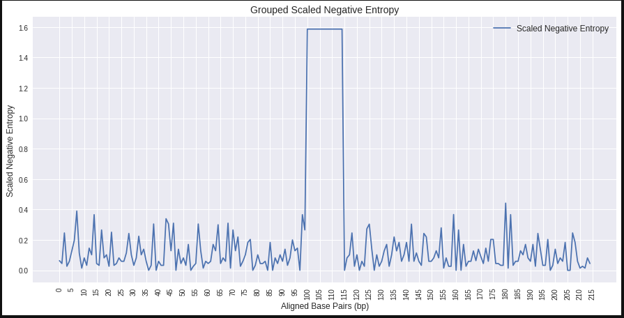 Fig 7: Scaled Negative Entropy (SNE)